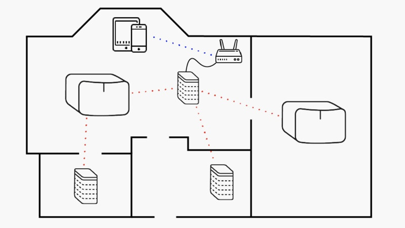 Do I need Sonos How hardwire your Sonos system with Ethernet to a 'SonosNet' network