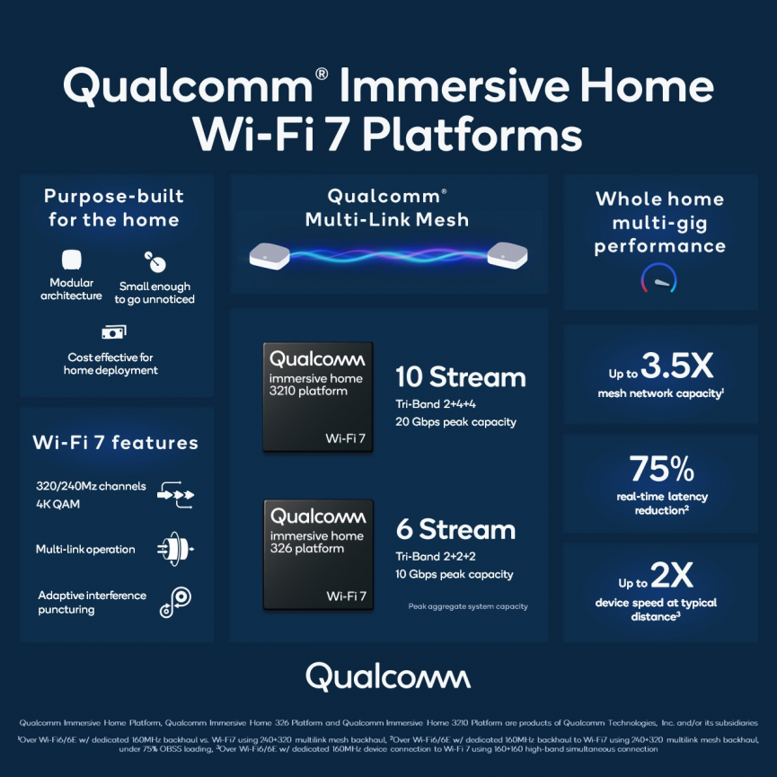 La tecnología de malla Wi-Fi 7 de Qualcomm significa 20 Gbps para su hogar