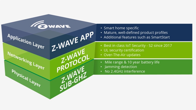 Z-Wave layers