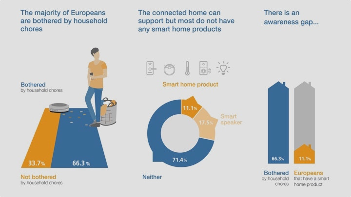 More than 11% of Europeans have smart home products, study reveals